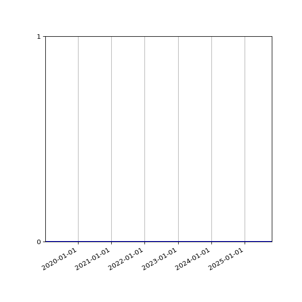 Graph of Files where XML is not well-formed against time