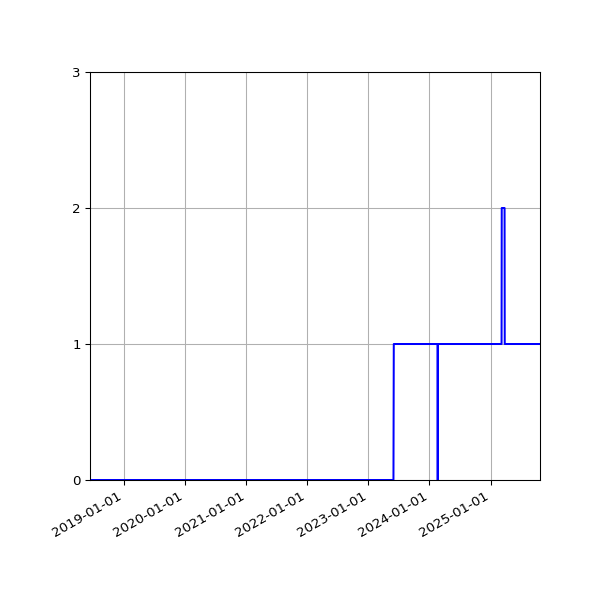 Graph of Organisation Files against time