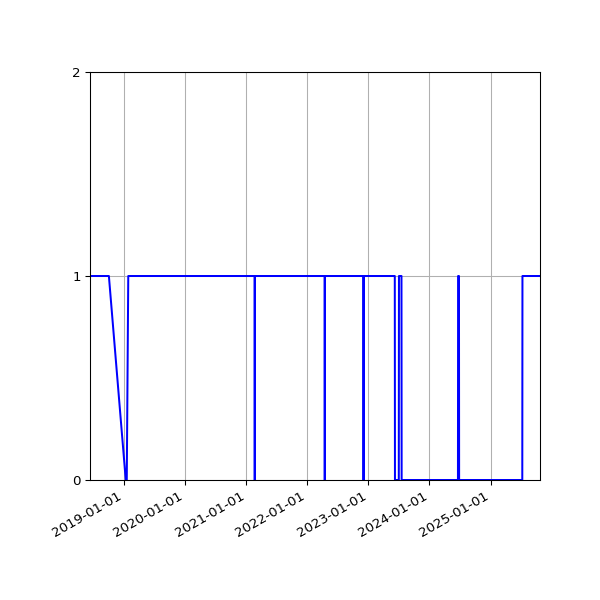 Graph of Files failing schema validation against time
