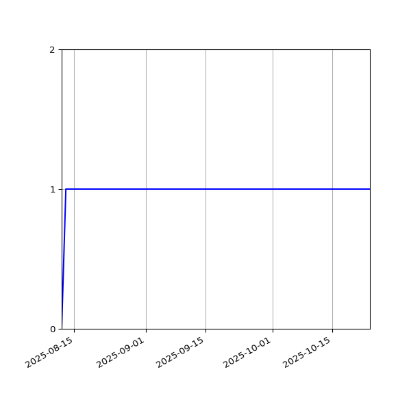 Graph of Activities against time