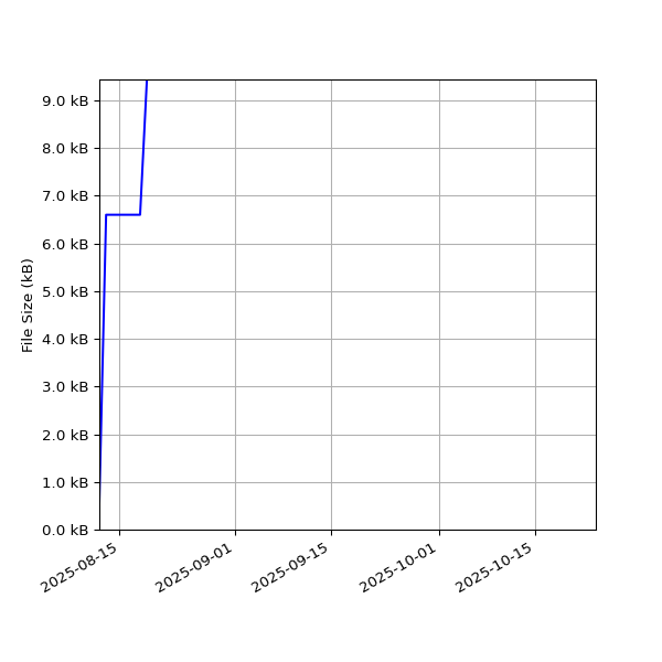 Graph of Total File Size against time