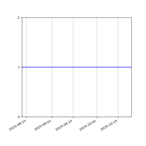 Graph of Organisation Files against time