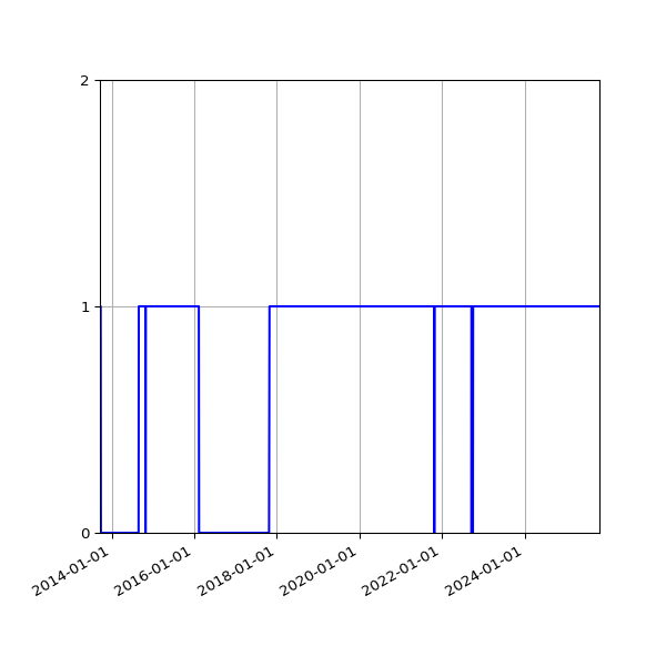 Graph of Activities against time