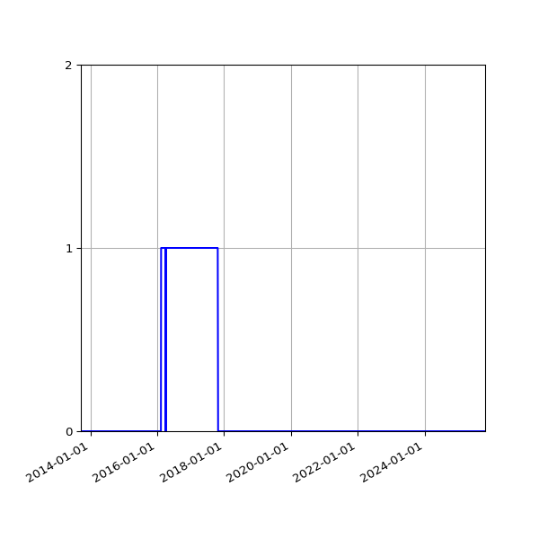 Graph of Files failing schema validation against time