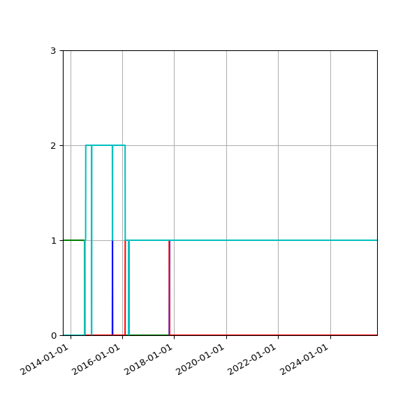 Graph of Files per version against time