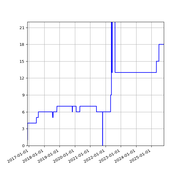 Graph of Activities against time