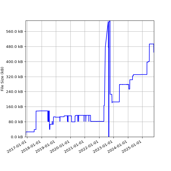 Graph of Total File Size against time