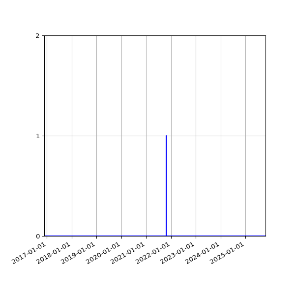 Graph of Files where XML is not well-formed against time