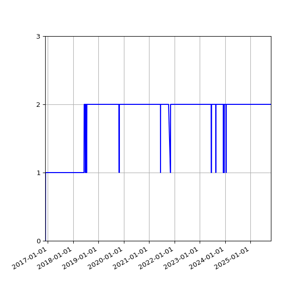 Graph of Organisation Files against time