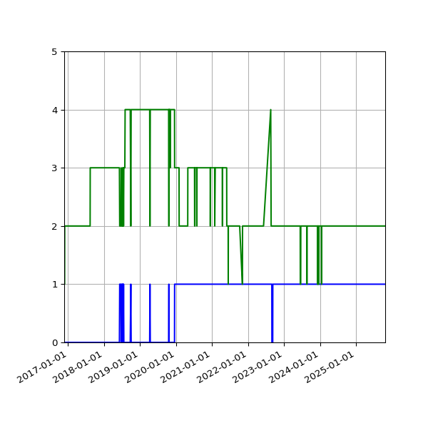 Graph of Files per version against time