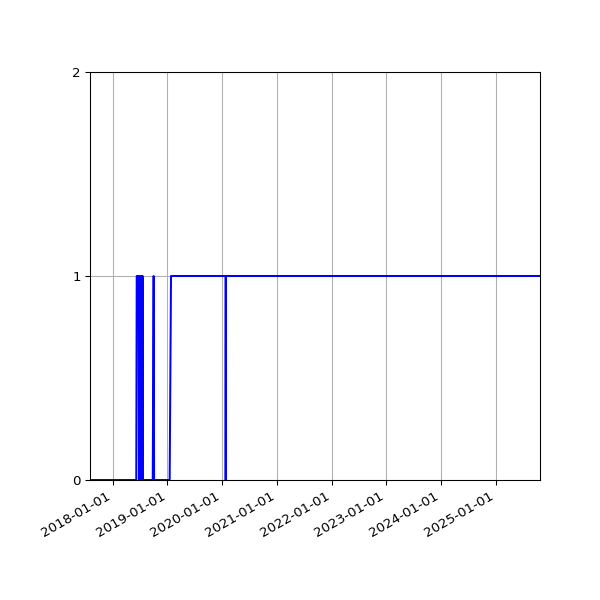 Graph of Activity Files against time