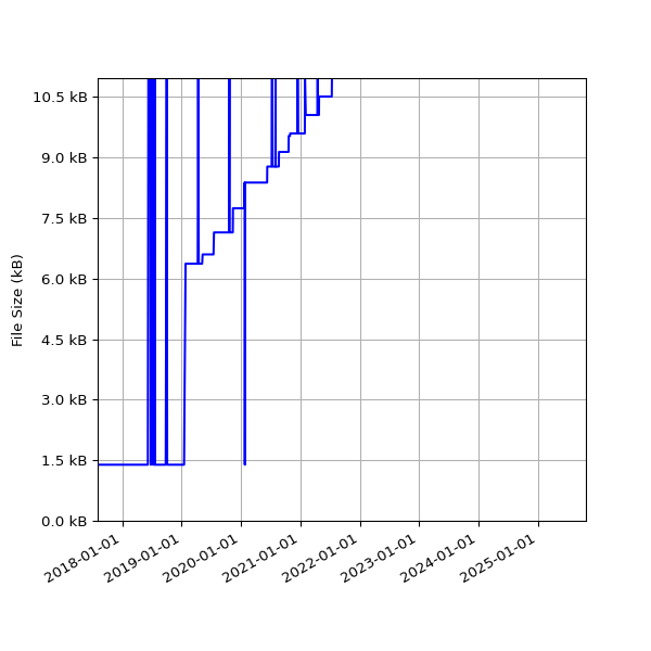 Graph of Total File Size against time
