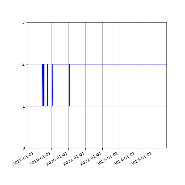 Graph of Files per version against time