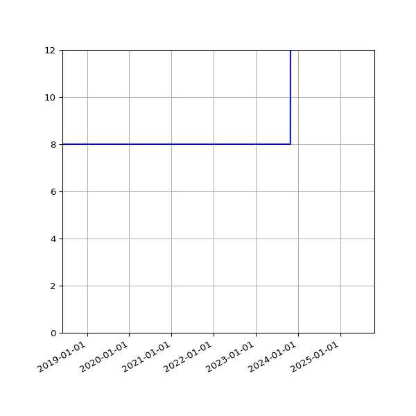 Graph of Activities against time