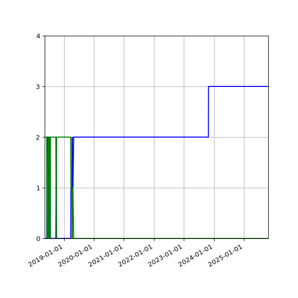 Graph of Files per version against time