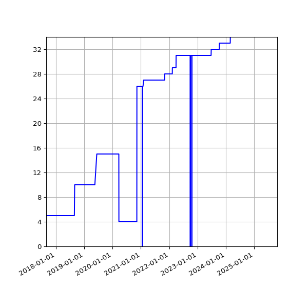 Graph of Activities against time