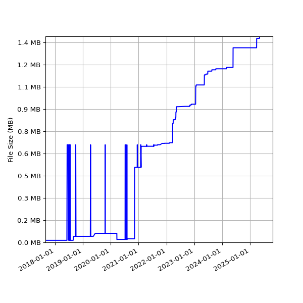 Graph of Total File Size against time