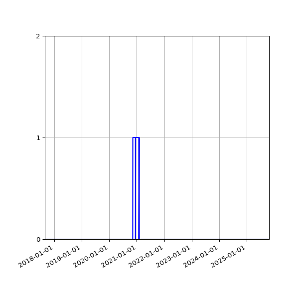 Graph of Files failing schema validation against time
