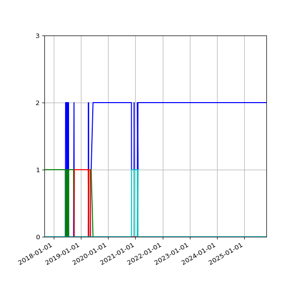 Graph of Files per version against time