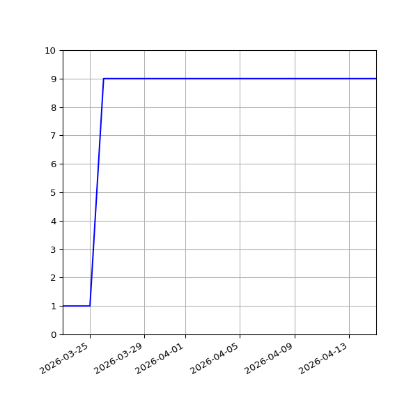 Graph of Activities against time