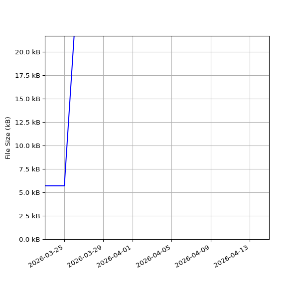 Graph of Total File Size against time