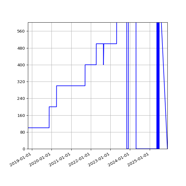 Graph of Activities against time