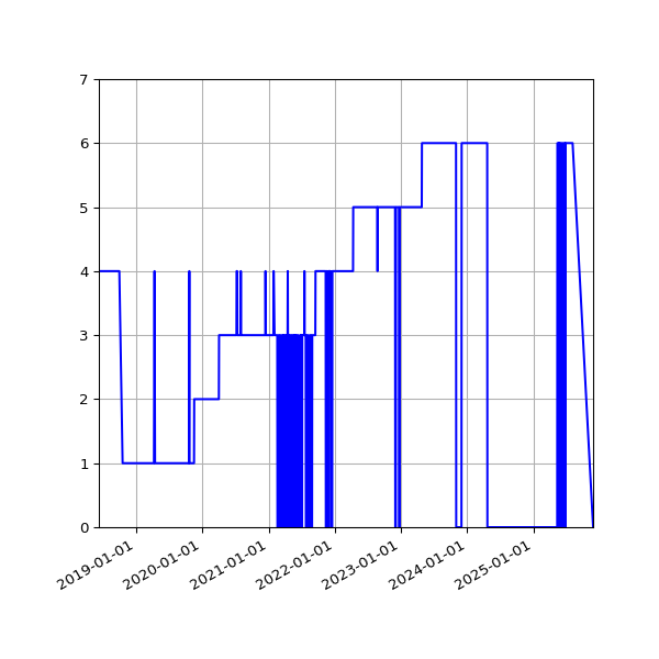 Graph of Activity Files against time