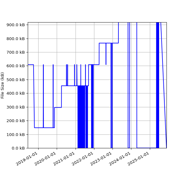 Graph of Total File Size against time