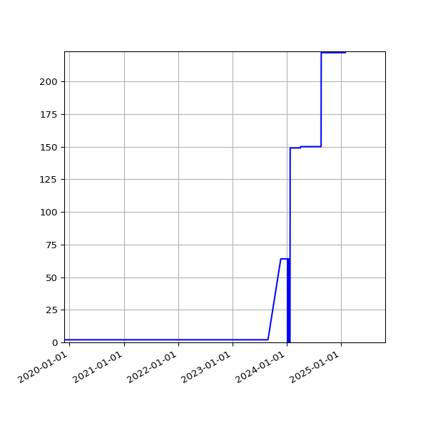 Graph of Activities against time