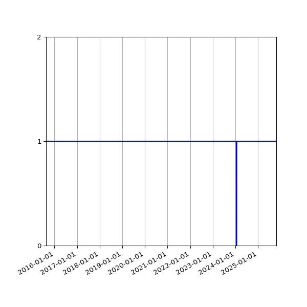 Graph of Activity Files against time