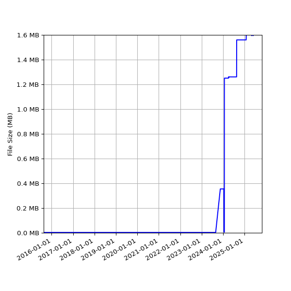 Graph of Total File Size against time