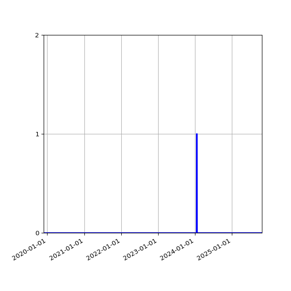 Graph of Files where XML is not well-formed against time