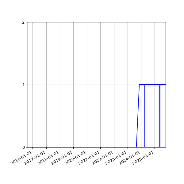 Graph of Organisation Files against time