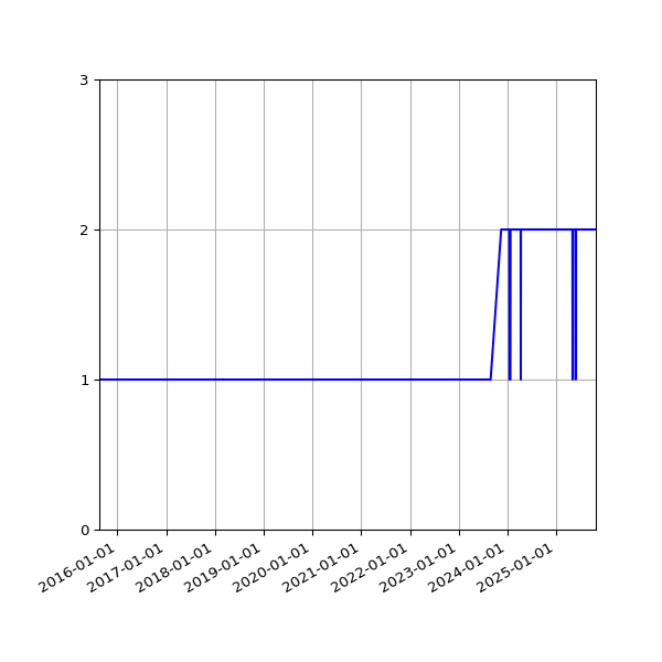 Graph of Files per version against time