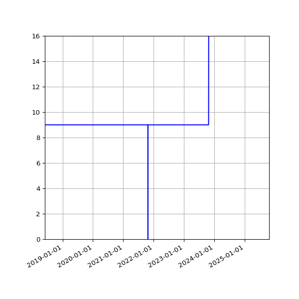 Graph of Activities against time