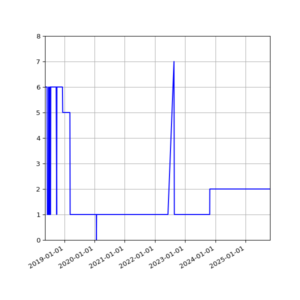 Graph of Activity Files against time