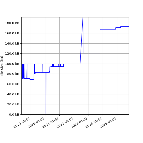 Graph of Total File Size against time