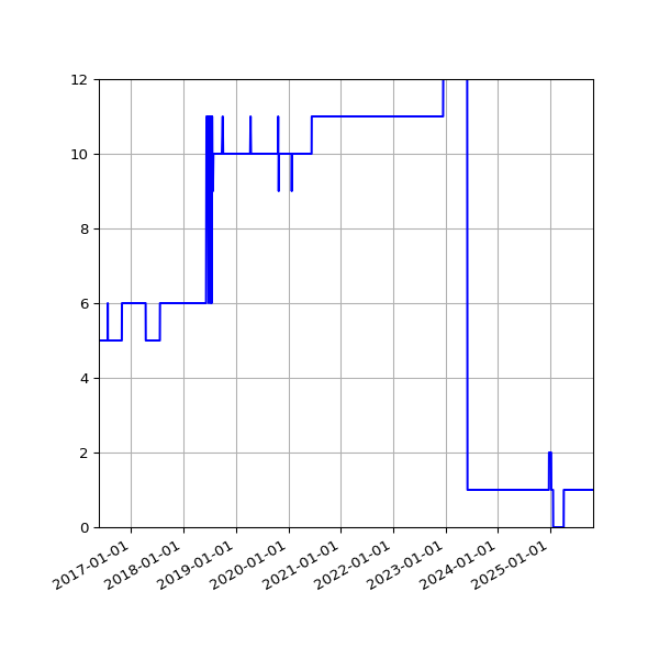 Graph of Activity Files against time