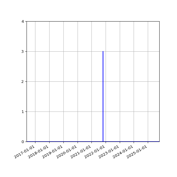 Graph of Files where XML is not well-formed against time