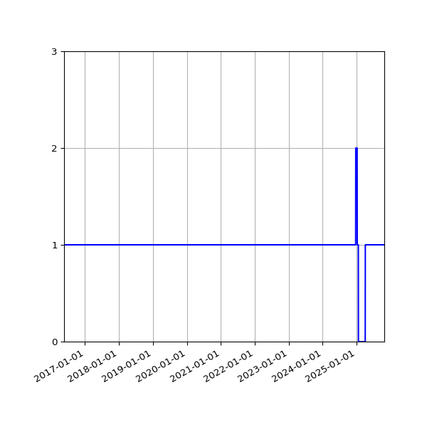 Graph of Organisation Files against time