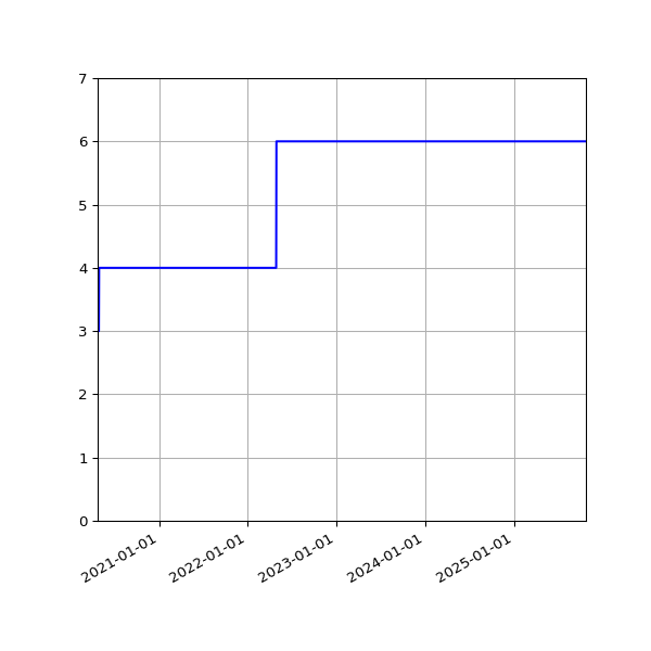 Graph of Activities against time