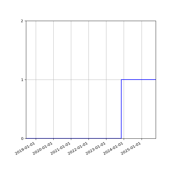 Graph of Organisation Files against time