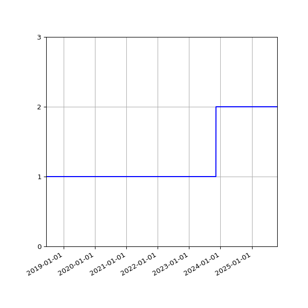 Graph of Files per version against time