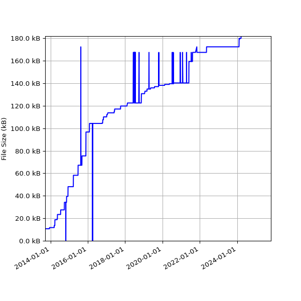 Graph of Total File Size against time