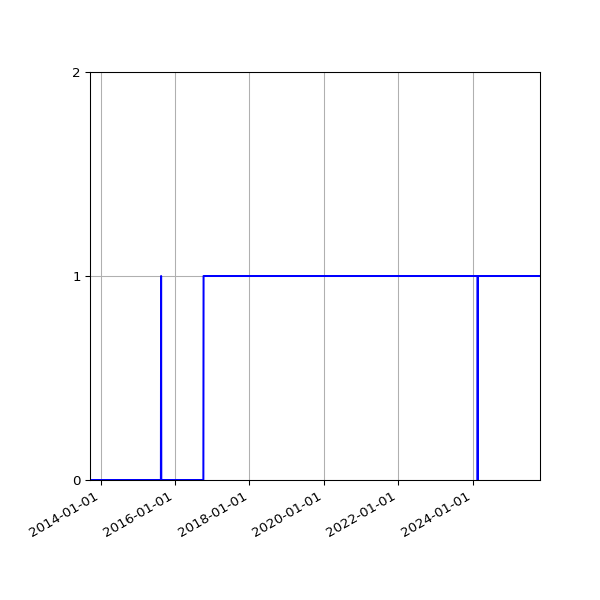Graph of Organisation Files against time