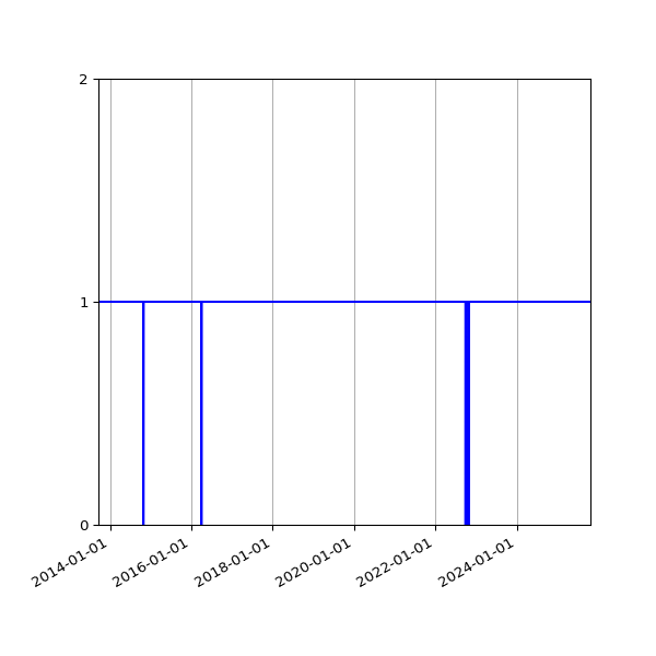 Graph of Activities against time