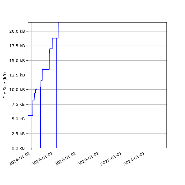 Graph of Total File Size against time