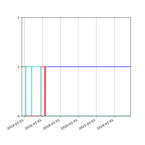 Graph of Files per version against time