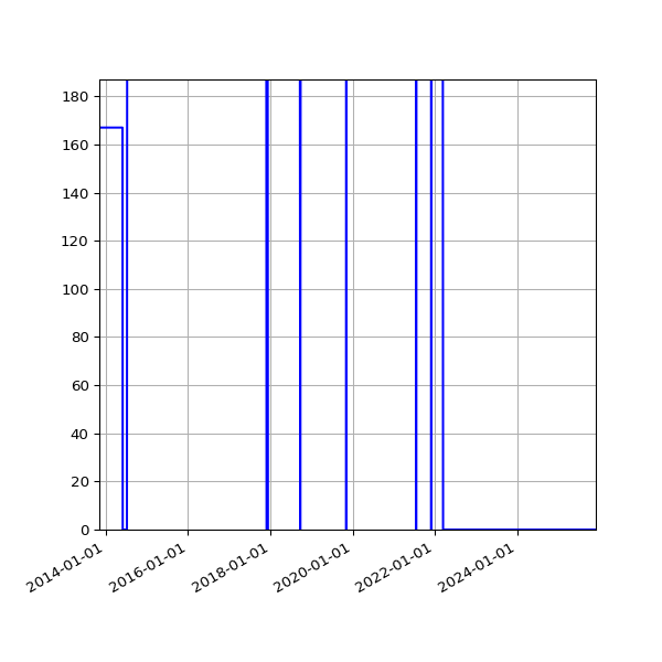 Graph of Activities against time