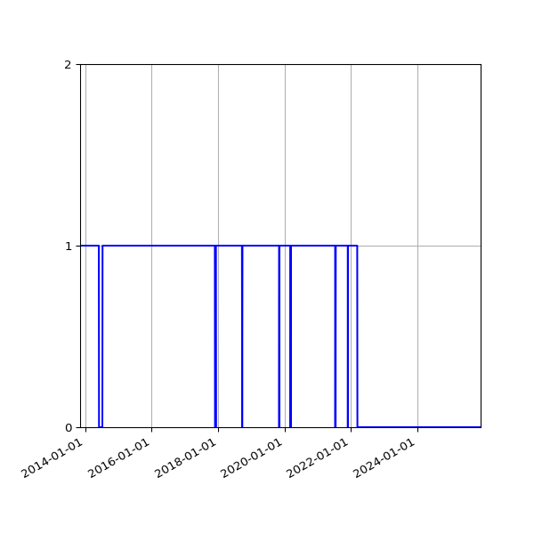 Graph of Activity Files against time